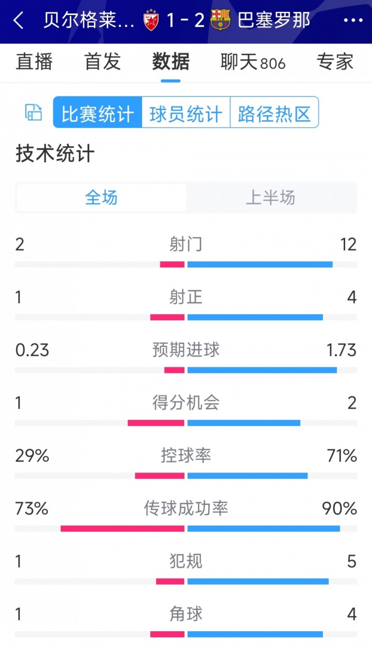 優(yōu)勢明顯，巴薩vs貝爾格萊德紅星半場數(shù)據(jù)：射門12-2，射正4-1