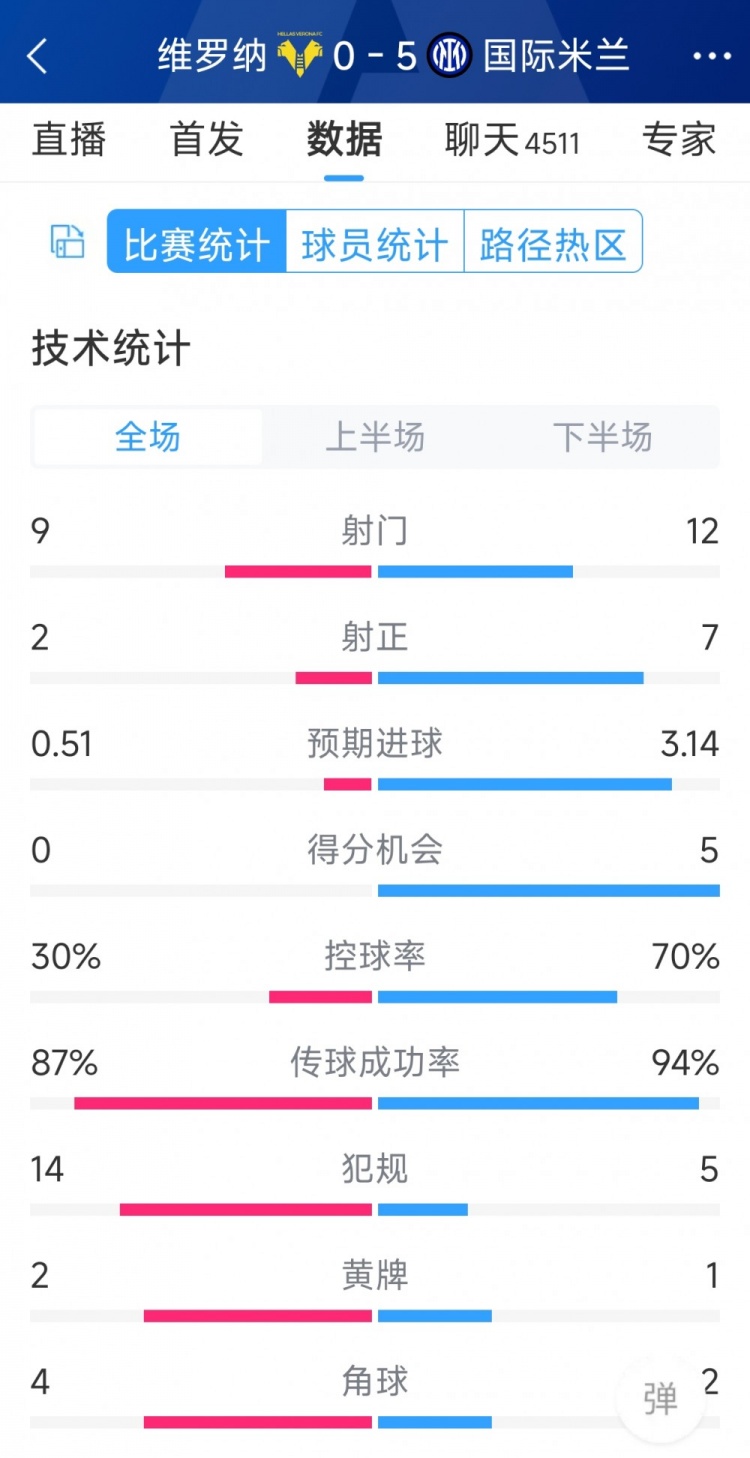 半場(chǎng)收手，國(guó)米5-0維羅納全場(chǎng)數(shù)據(jù)：射門12-9，射正7-2