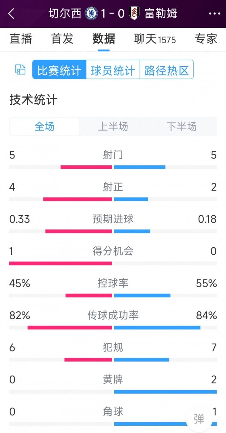 切爾西vs富勒姆半場數(shù)據(jù)：射門5-5，射正4-2，得分機會1-0